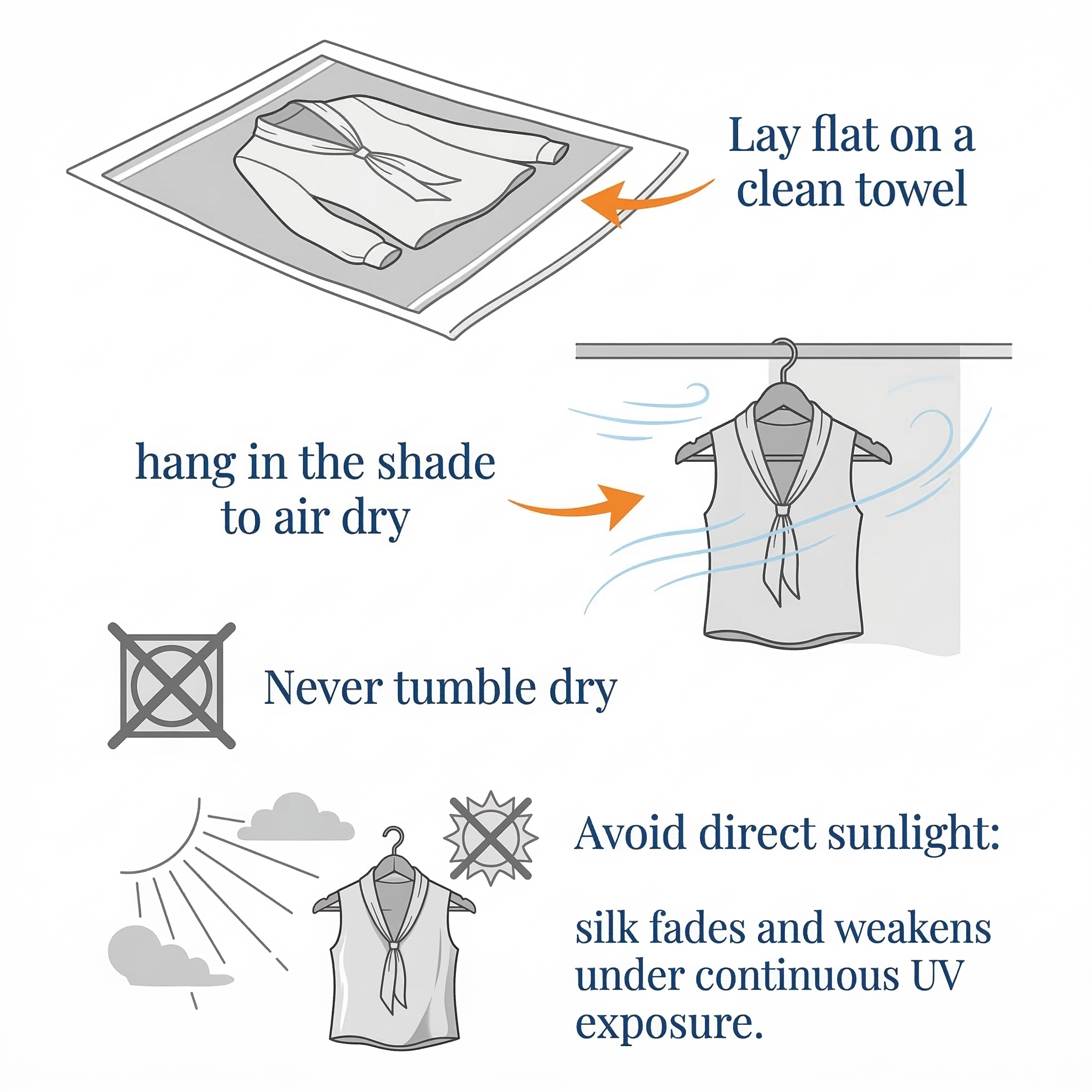 Diagram showing how to care for silk clothing, including laying flat, hanging in shade, and avoiding direct sunlight.